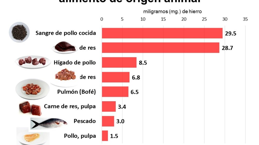 La cantidad de hierro que tienen los alimentos